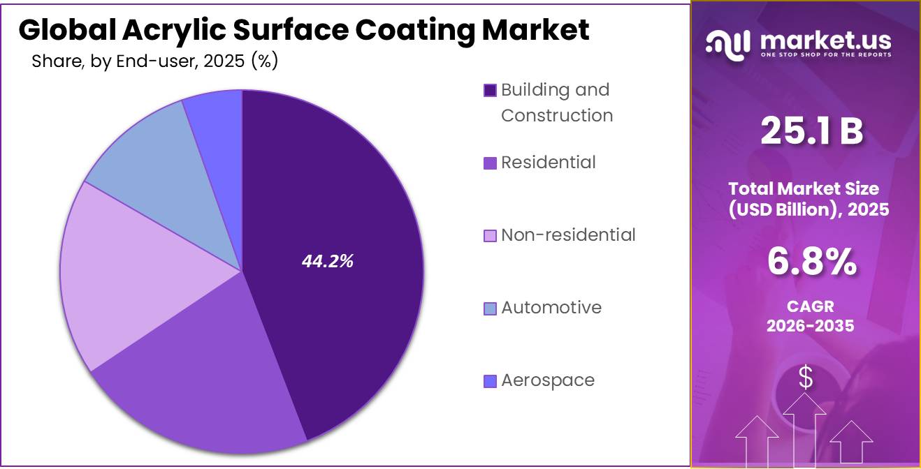 Acrylic Surface Coating Market Share