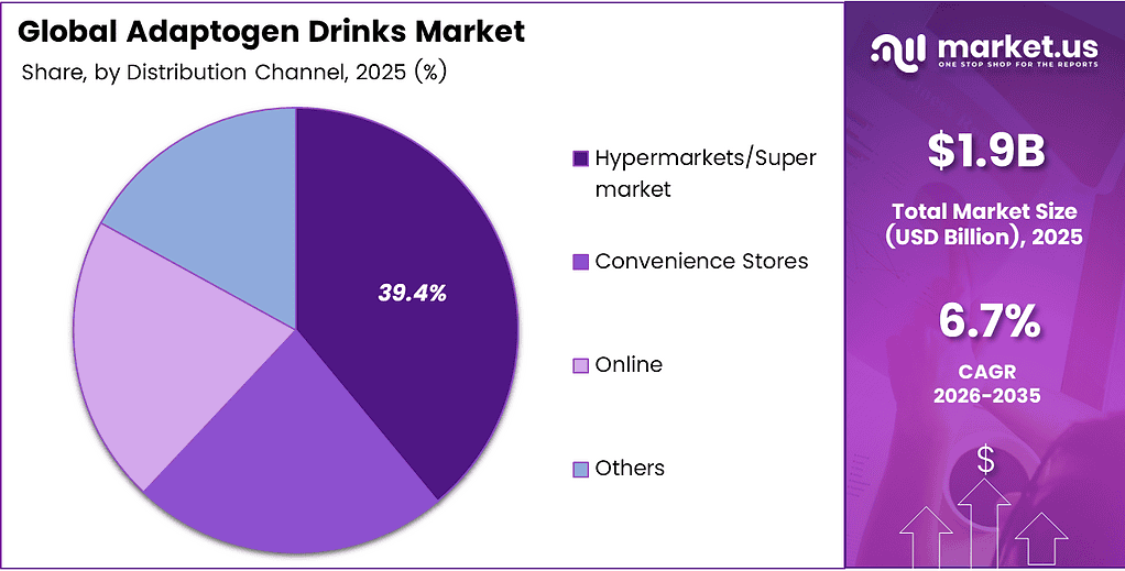 Adaptogen Drinks Market Size, Share | CAGR of 6.7%