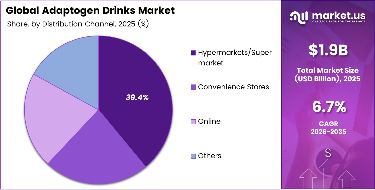 Adaptogen Drinks Market Share