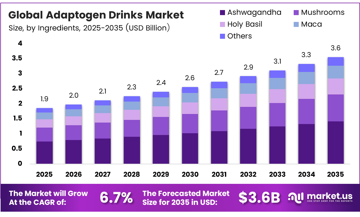 Adaptogen Drinks Market