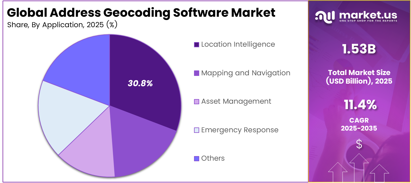 Address Geocoding Software Market Share