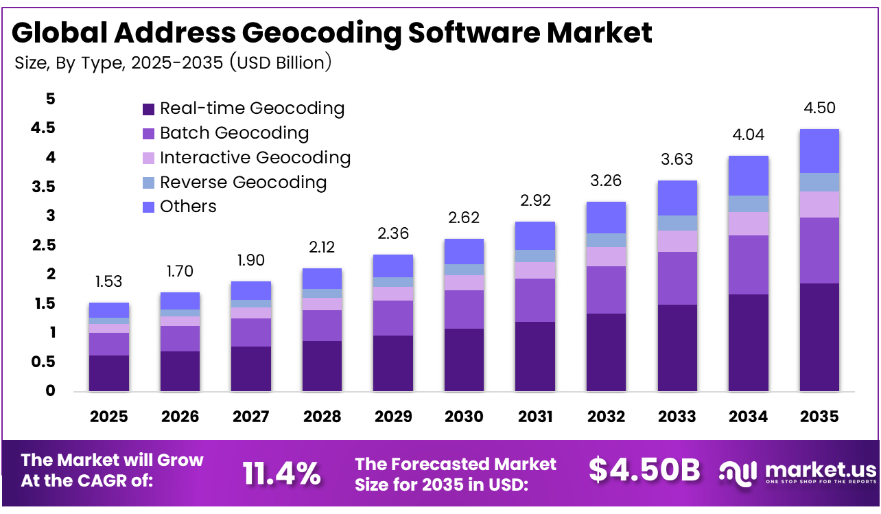 Address Geocoding Software Market