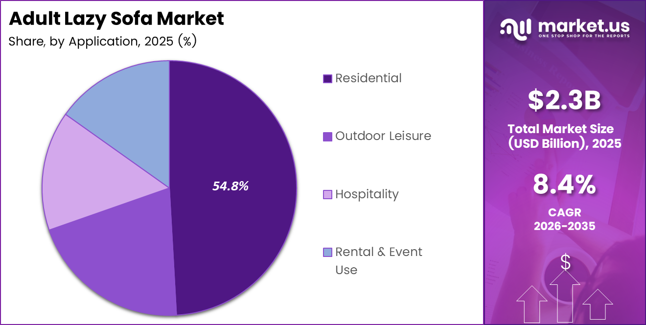 Adult Lazy Sofa Market Share Analysis Chart