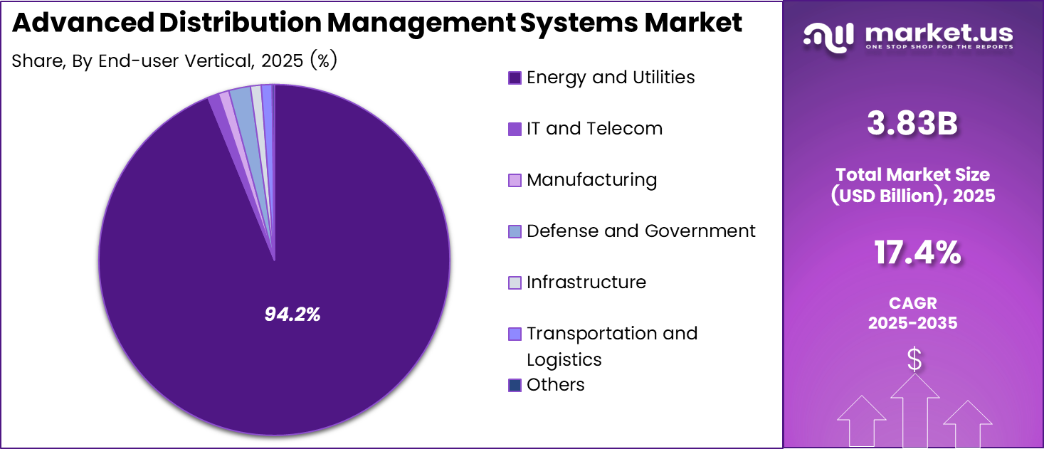 Advanced Distribution Management Systems Market Share