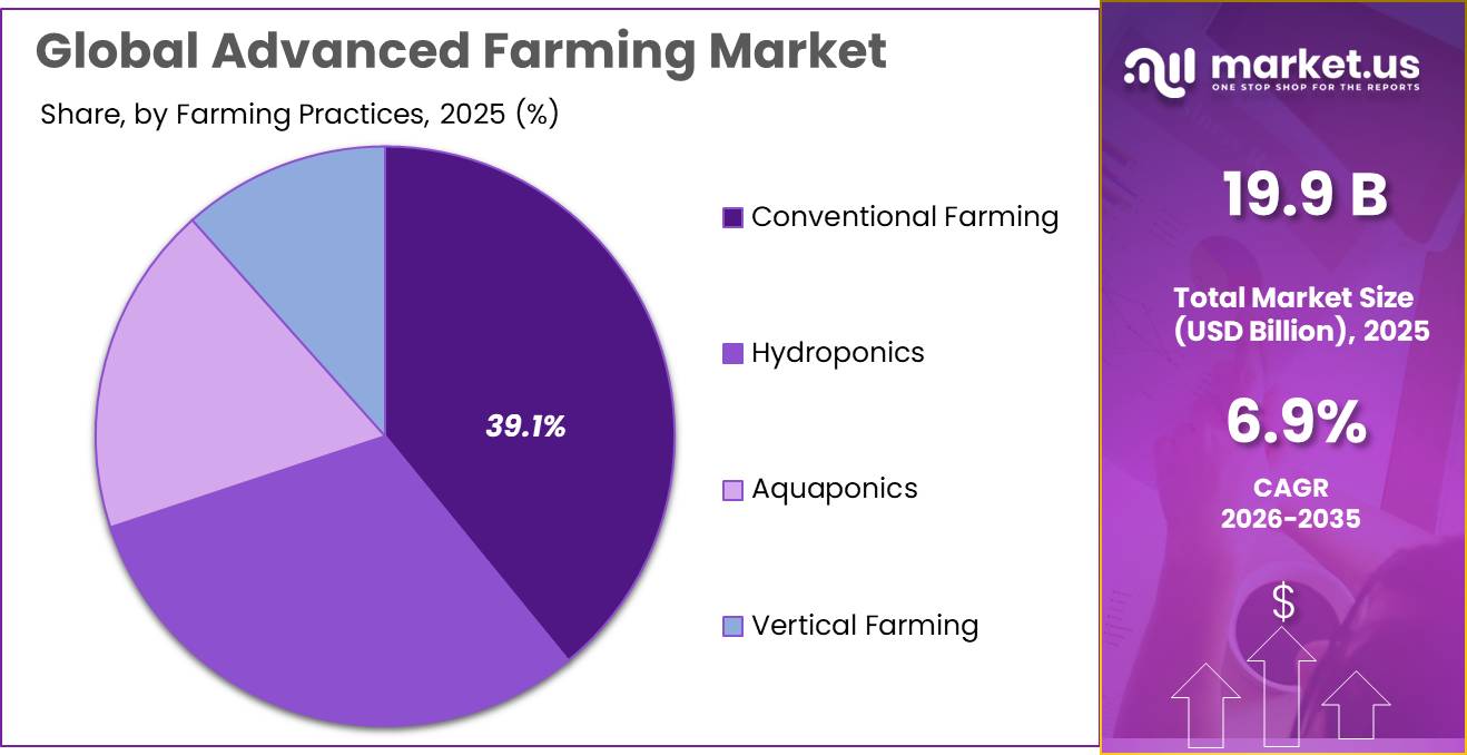 Advanced Farming Market Share