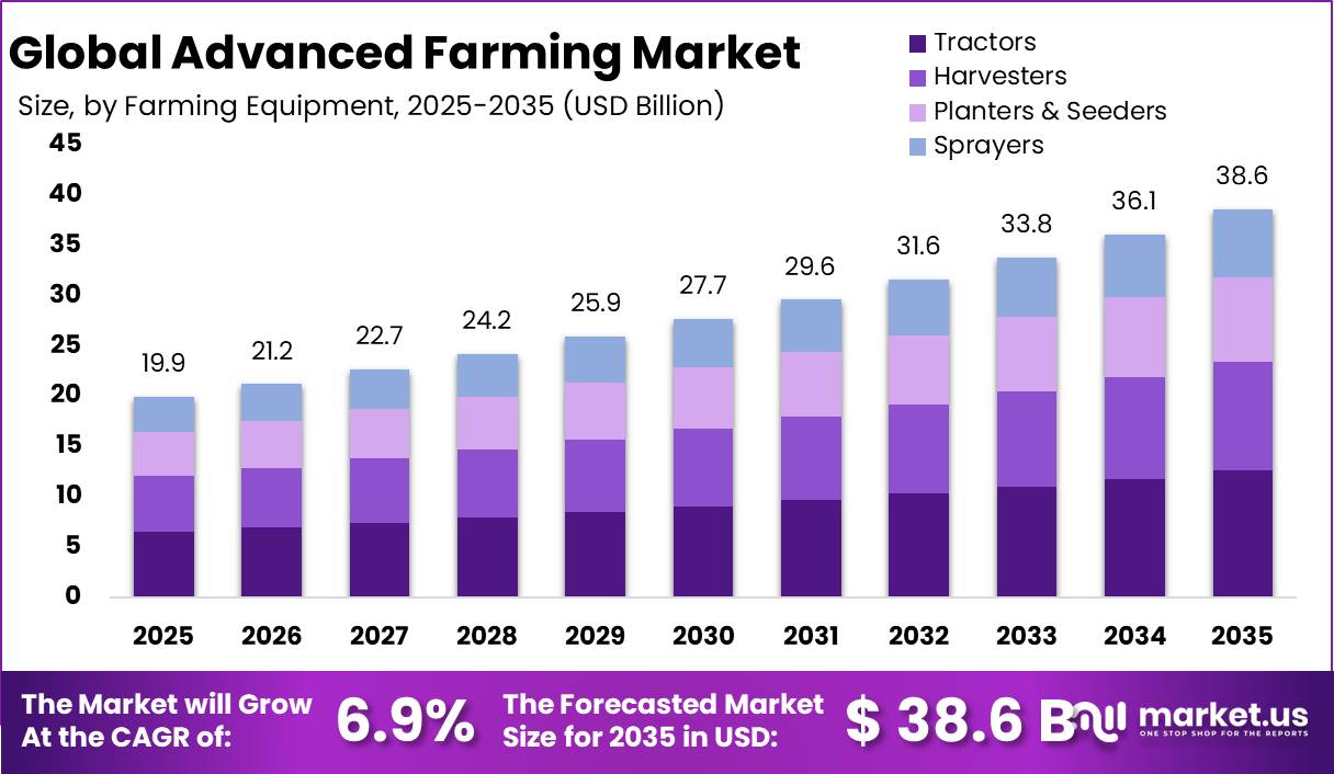 Advanced Farming Market