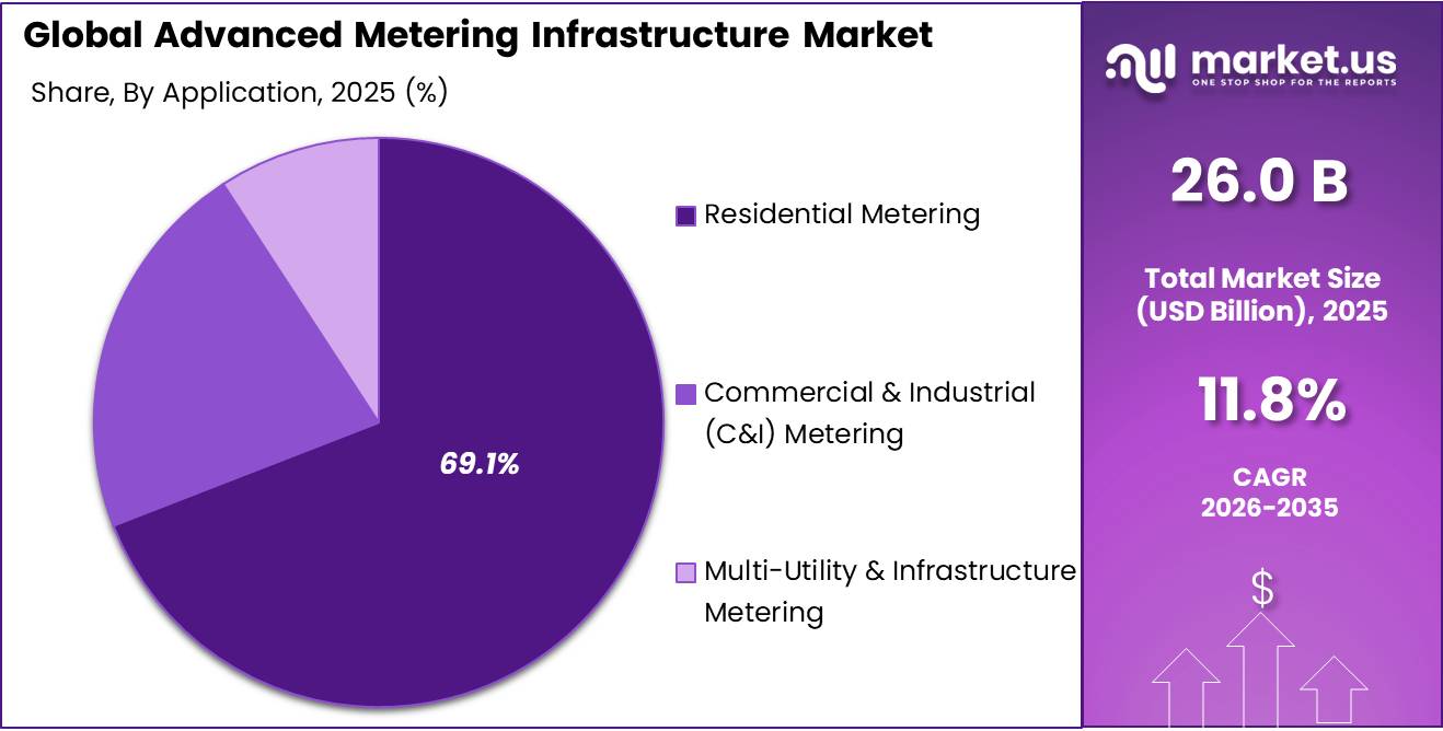 Advanced Metering Infrastructure Market Share