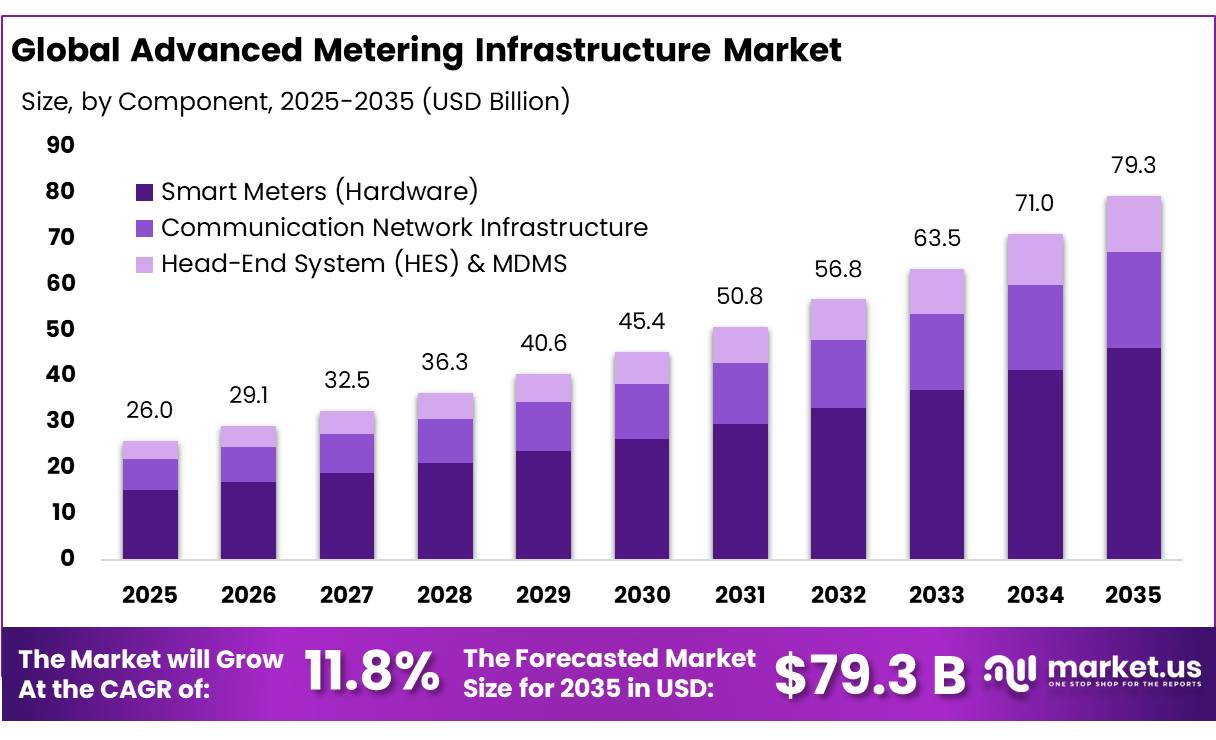 Advanced Metering Infrastructure Market