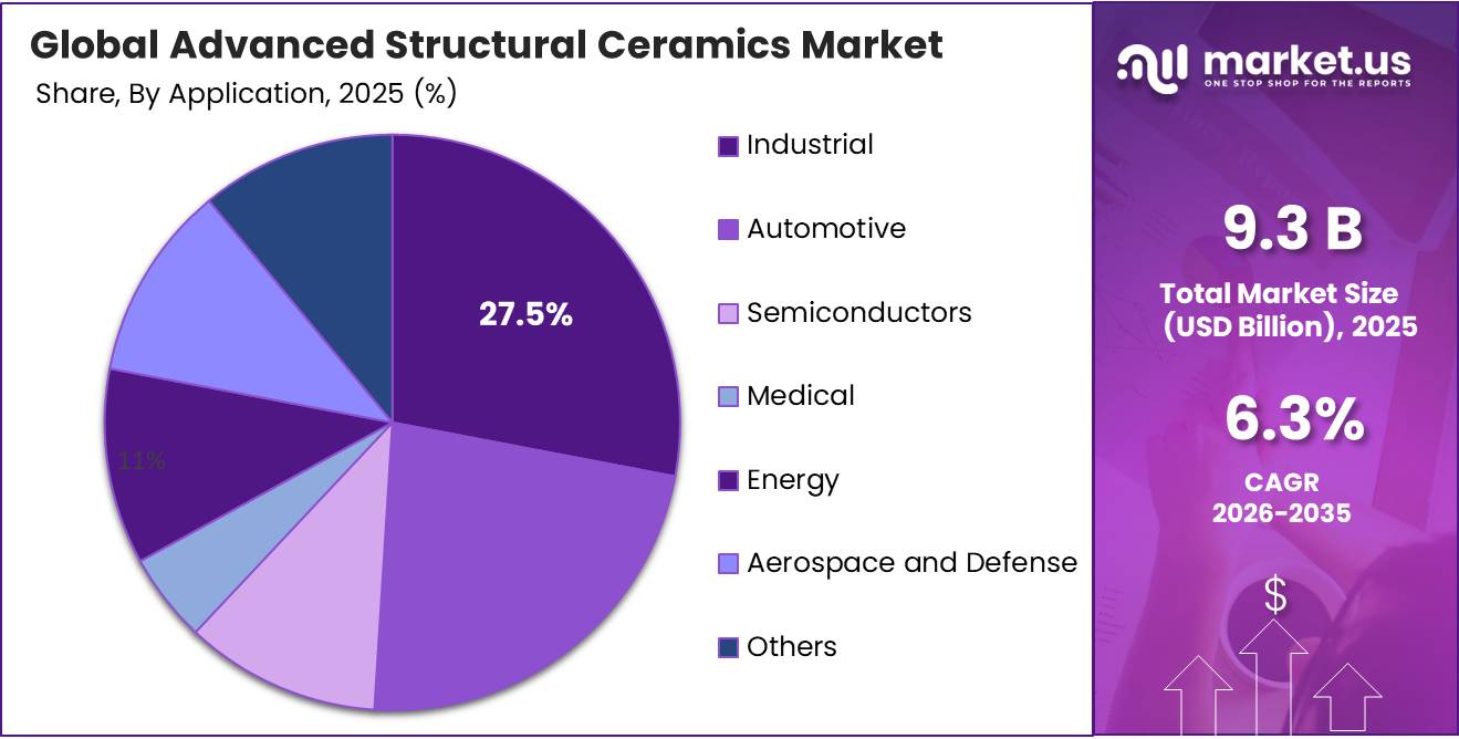 Advanced Structural Ceramics Market Share