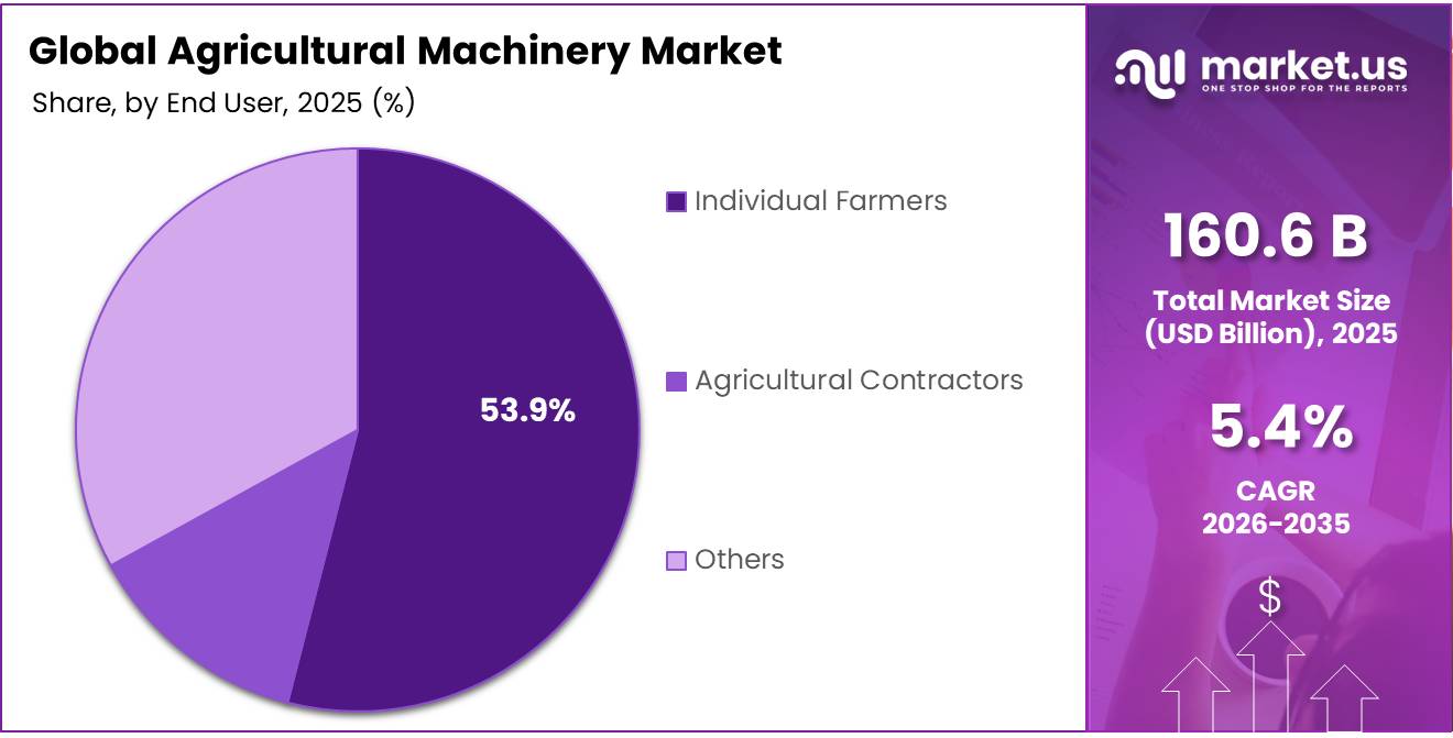 Agricultural Machinery Market Share