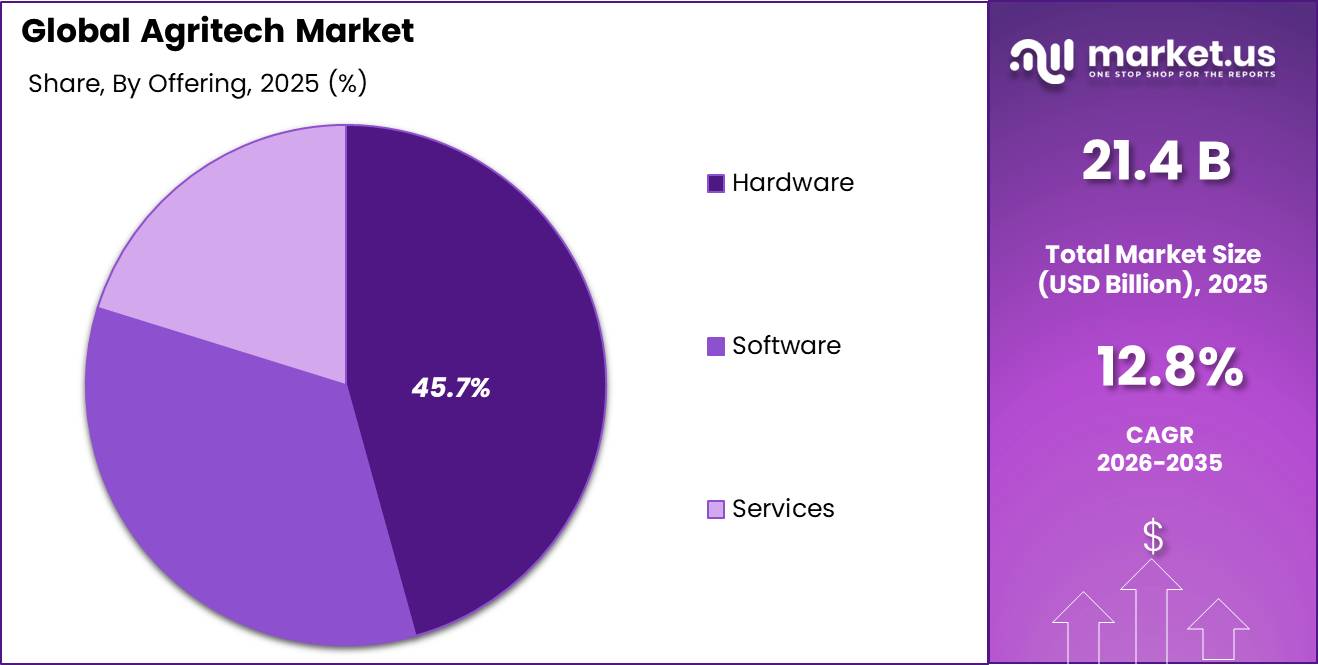 Agritech Market Share