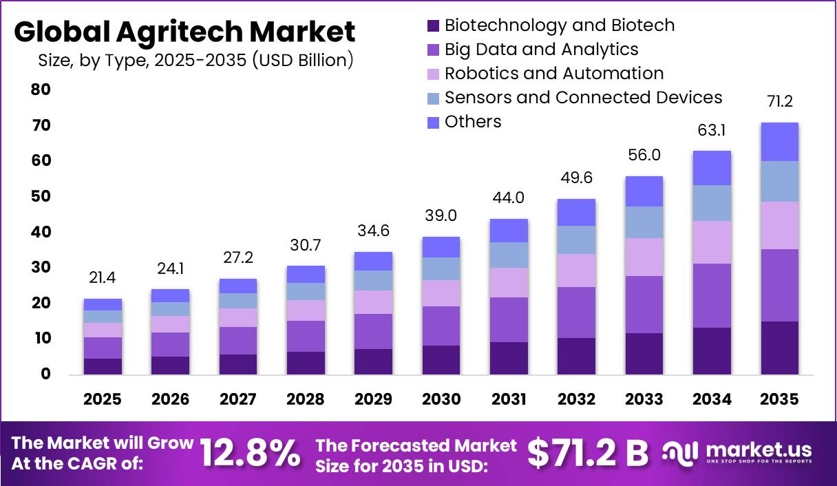 Agritech Market