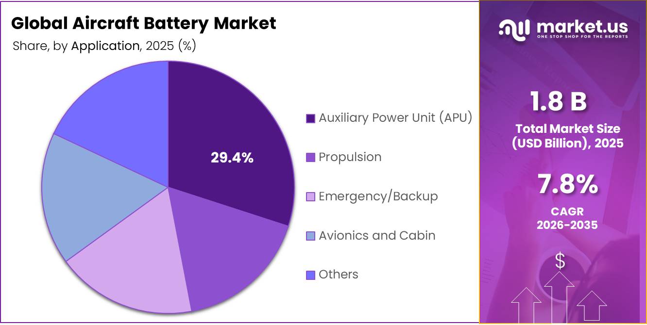 Aircraft Battery Market Share