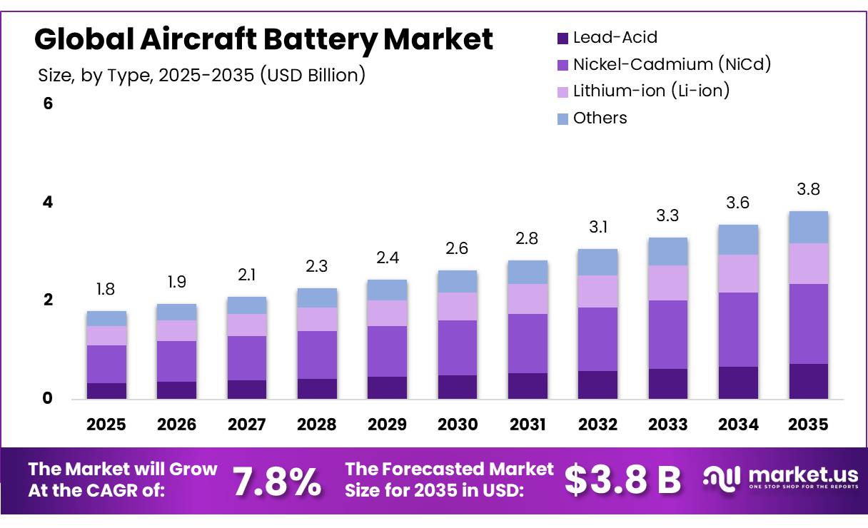 Aircraft Battery Market