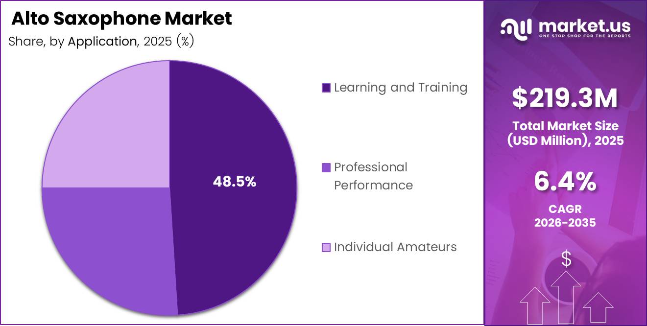 Alto Saxophone Market Share Analysis Chart