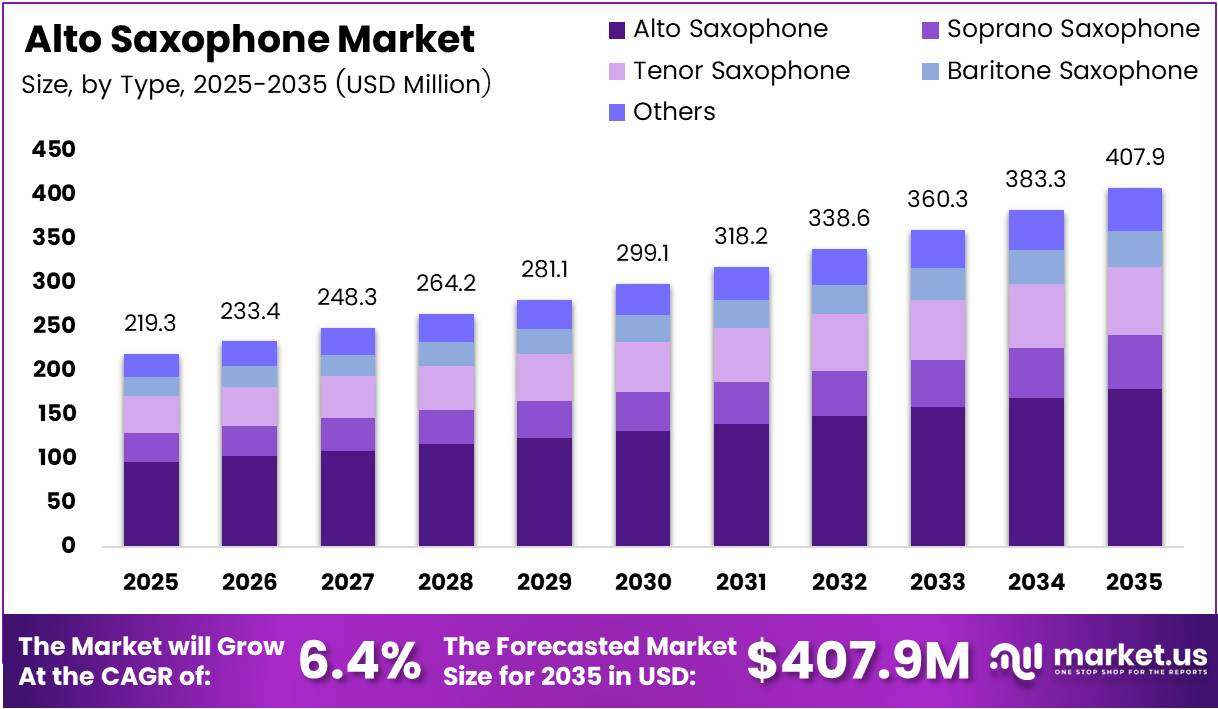 Alto Saxophone Market Size Analysis Bar Graph