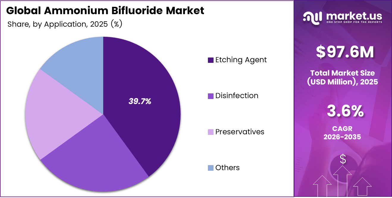 Ammonium Bifluoride Market Share