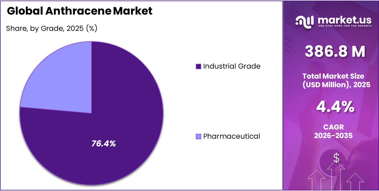 Anthracene Market Share