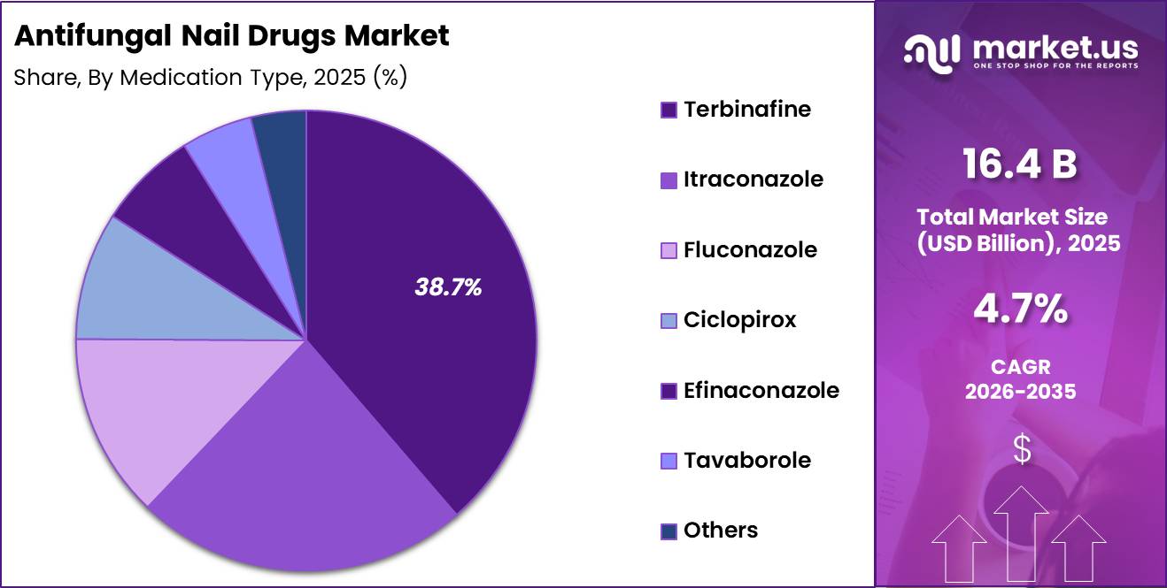 Antifungal Nail Drugs Market Share