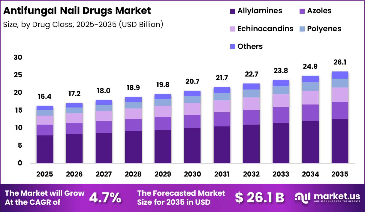 Antifungal Nail Drugs Market Size