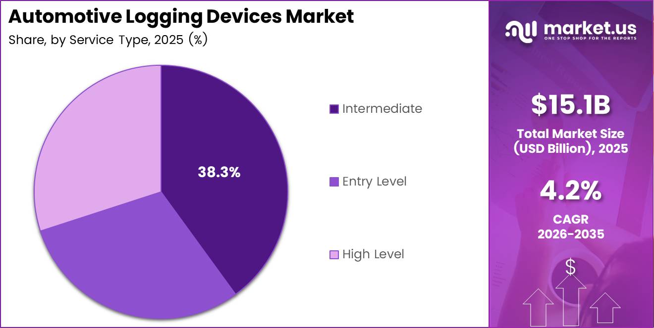 Automotive Logging Devices Market Share Analysis Chart