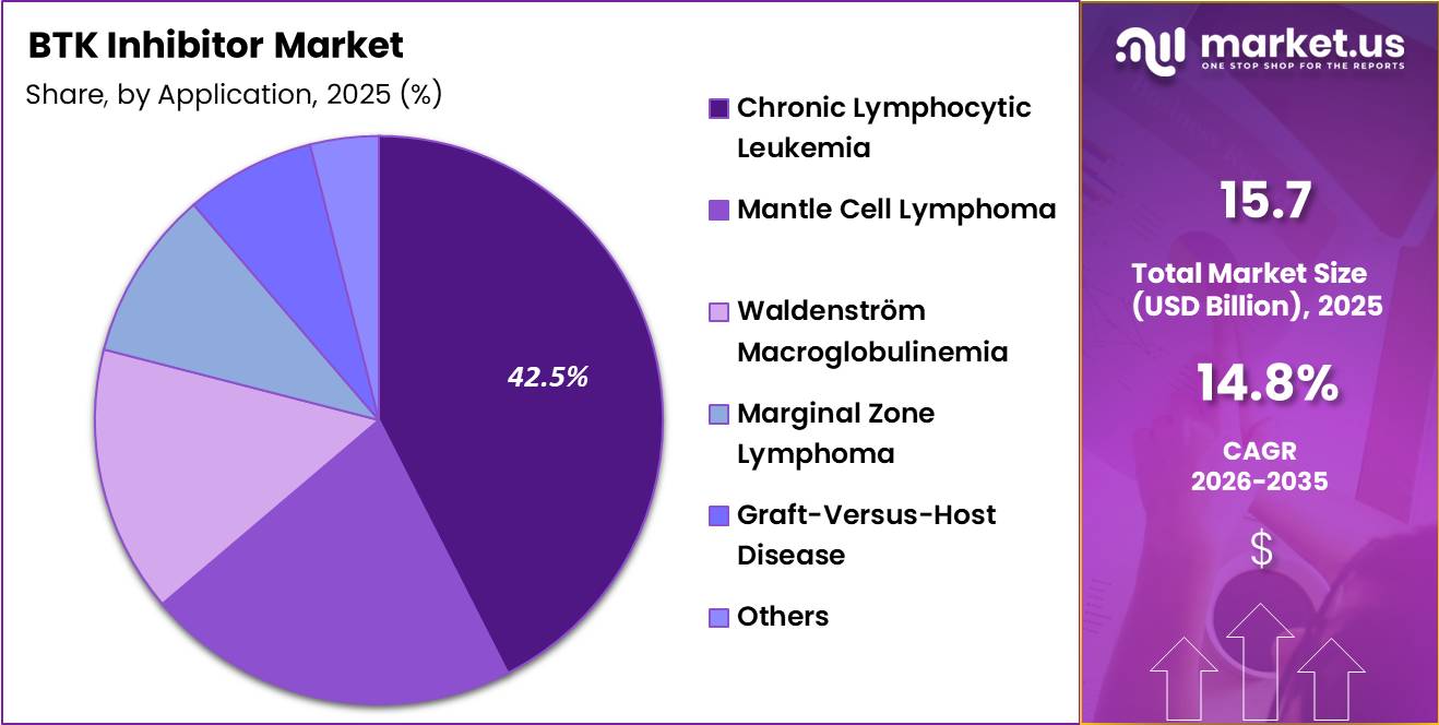 BTK Inhibitor Market Share