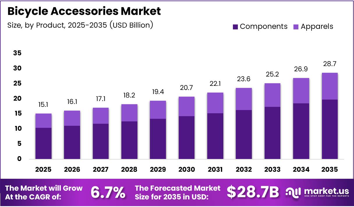 Bicycle Accessories Market Size Analysis Bar Graph