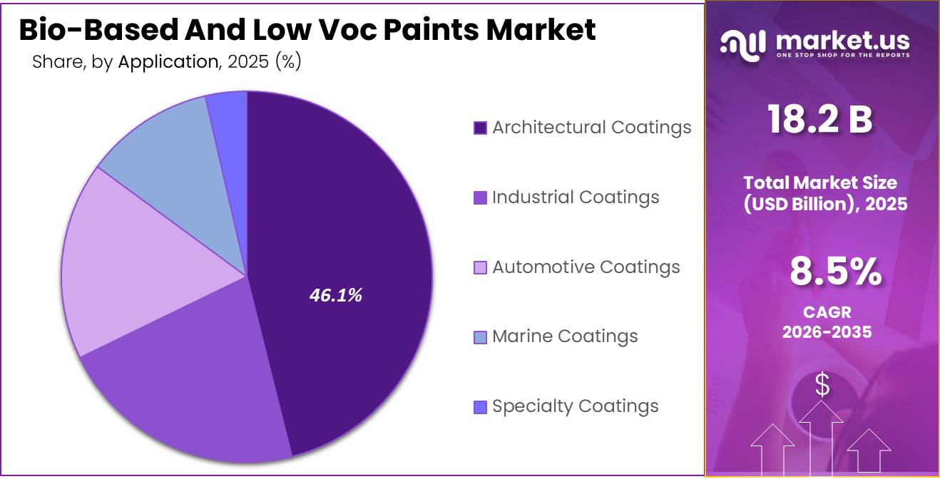 Bio-Based And Low Voc Paints Market Share