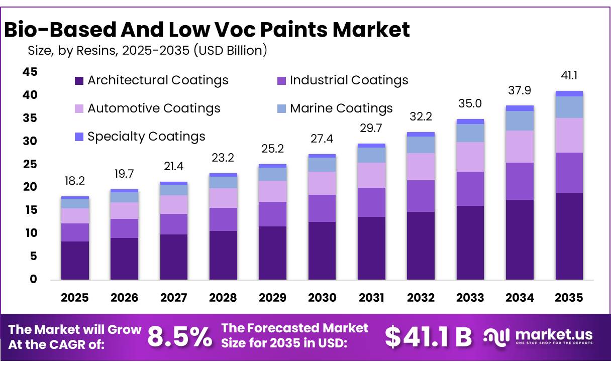 Bio-Based And Low Voc Paints Market