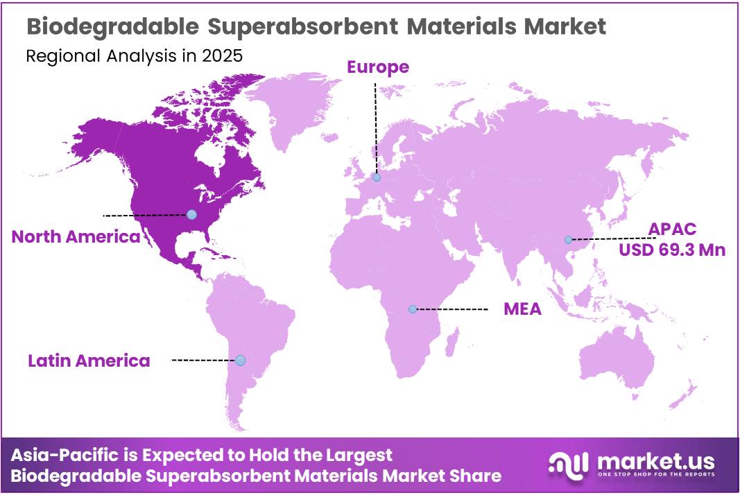 Biodegradable Superabsorbent Materials Market Regional Analysis