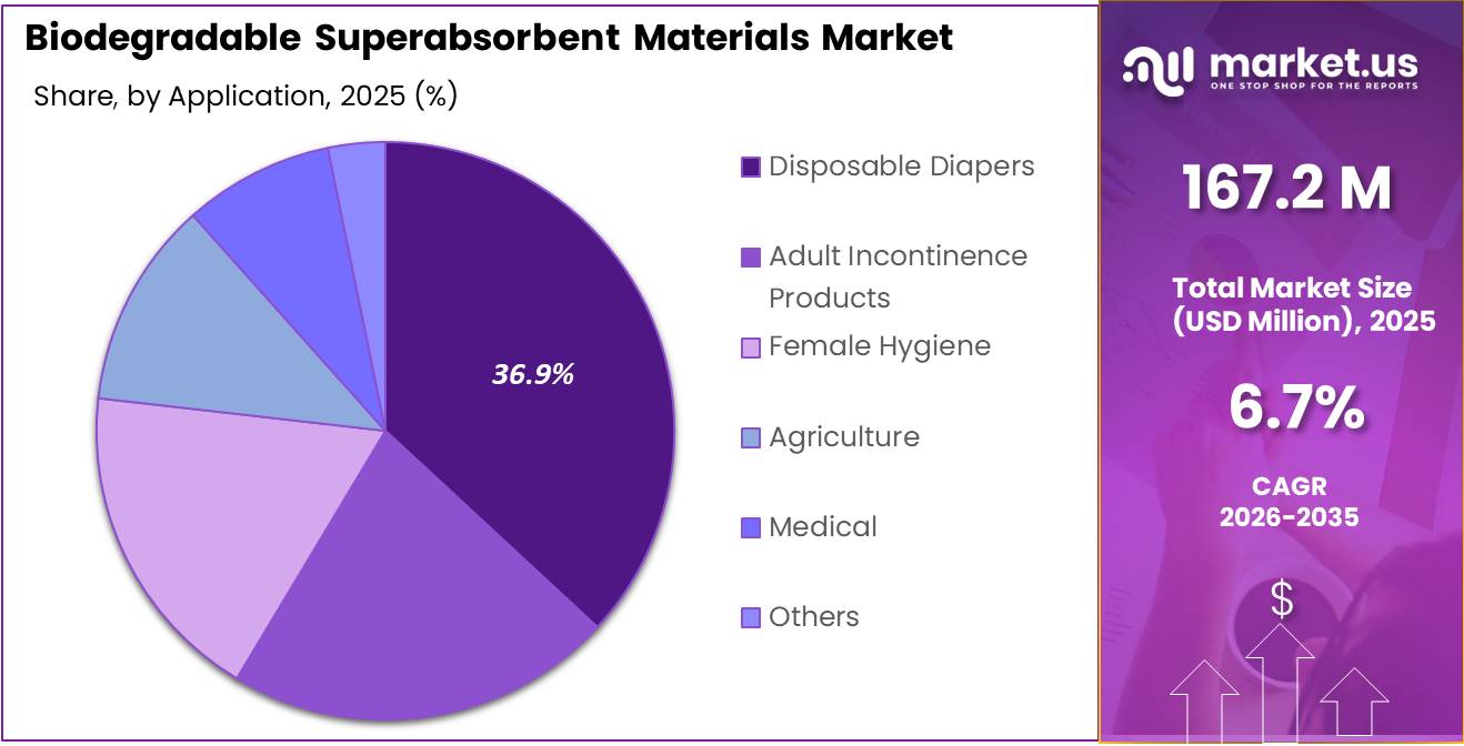 Biodegradable Superabsorbent Materials Market Share