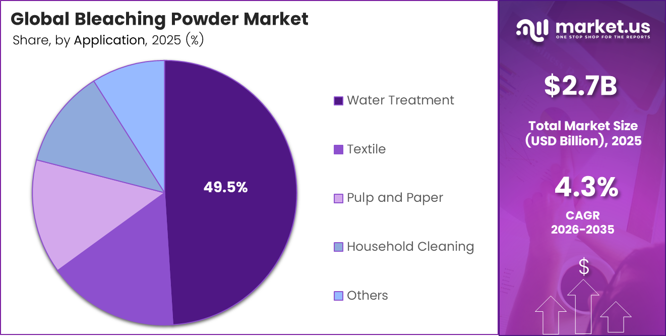 Bleaching Powder Market Share
