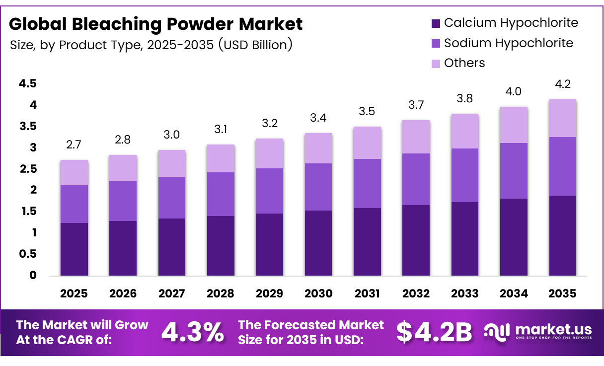 Bleaching Powder Market