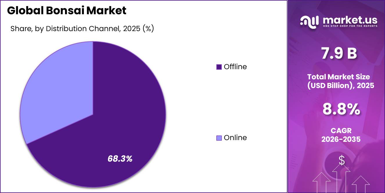 Bonsai Market Share