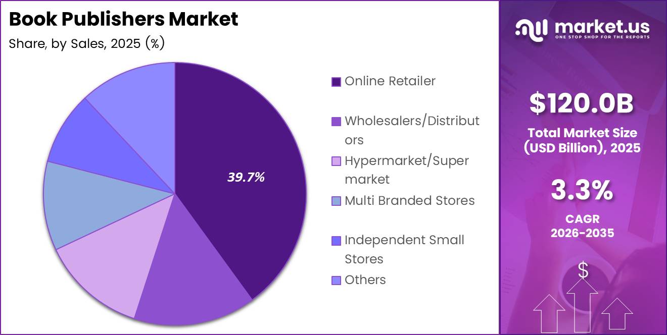Book Publishers Market Share Analysis Chart