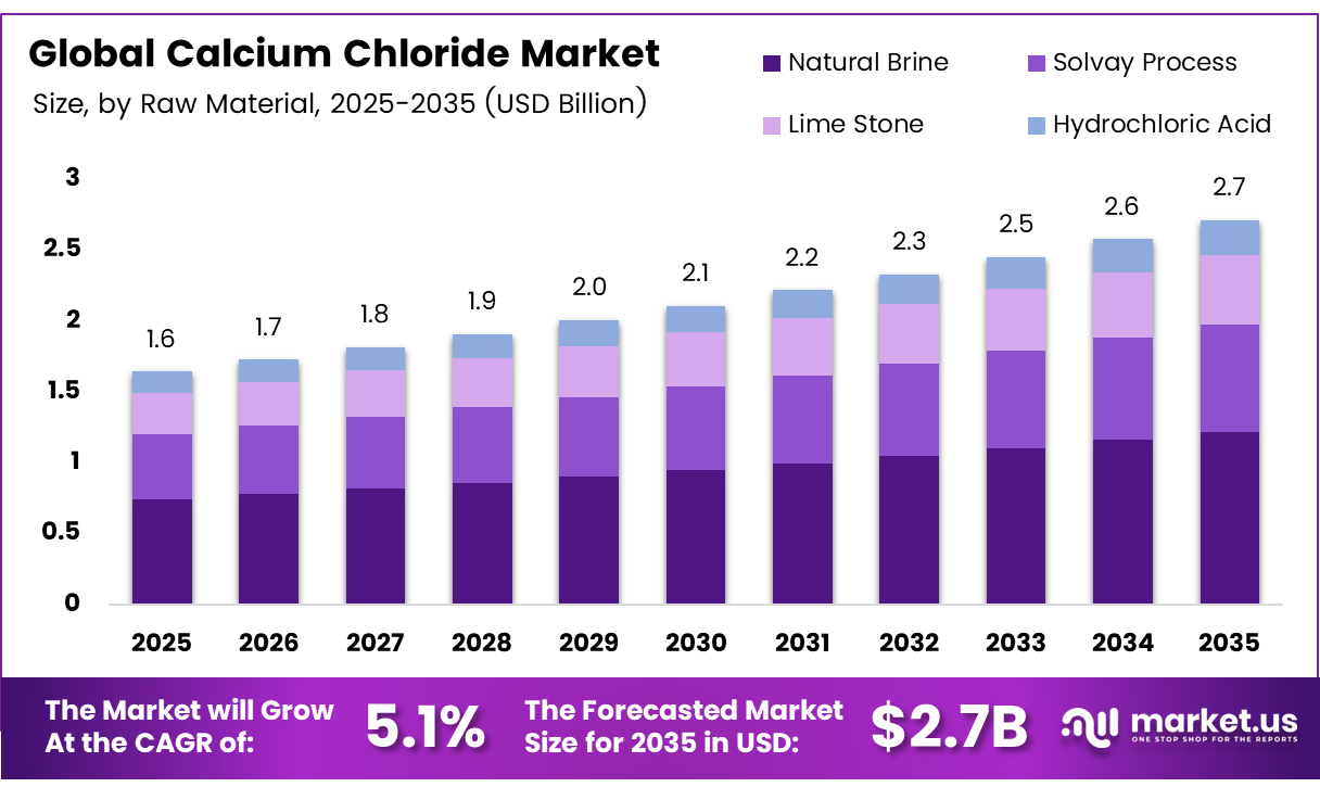 Calcium Chloride Market