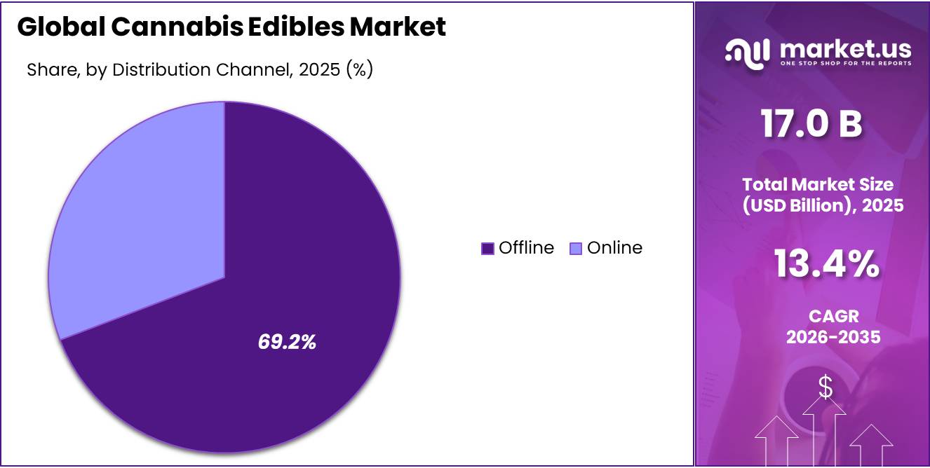 Cannabis Edibles Market Share
