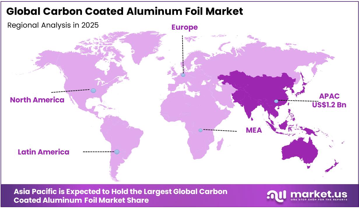 Carbon Coated Aluminum Foil Market Regional Analysis