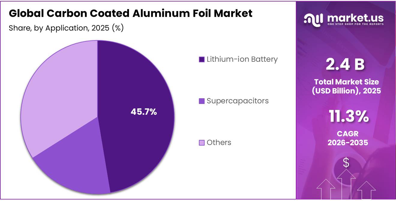 Carbon Coated Aluminum Foil Market Share