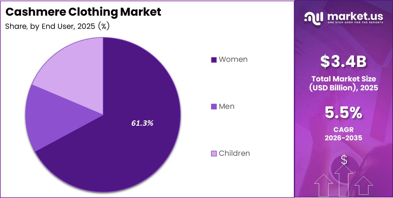 Cashmere Clothing Market Share Analysis Chart