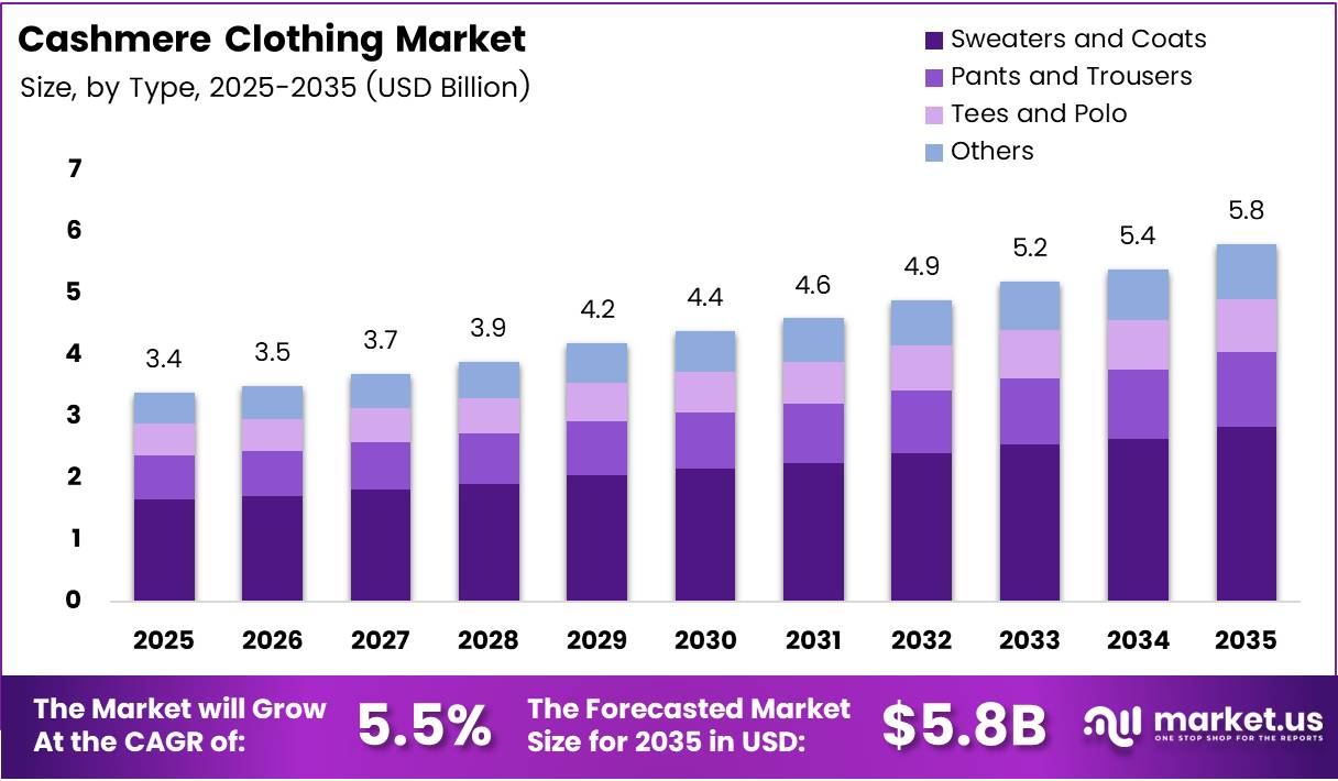 Cashmere Clothing Market Size Analysis Bar Graph