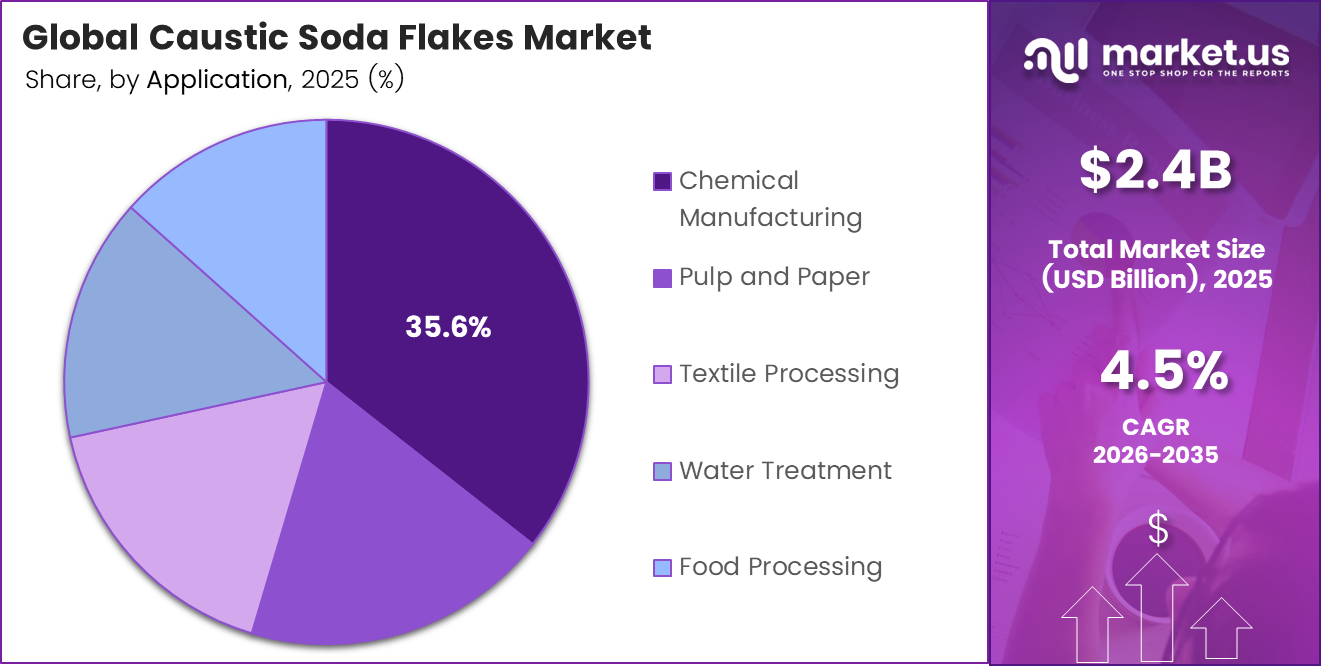 Caustic Soda Flakes Market Share