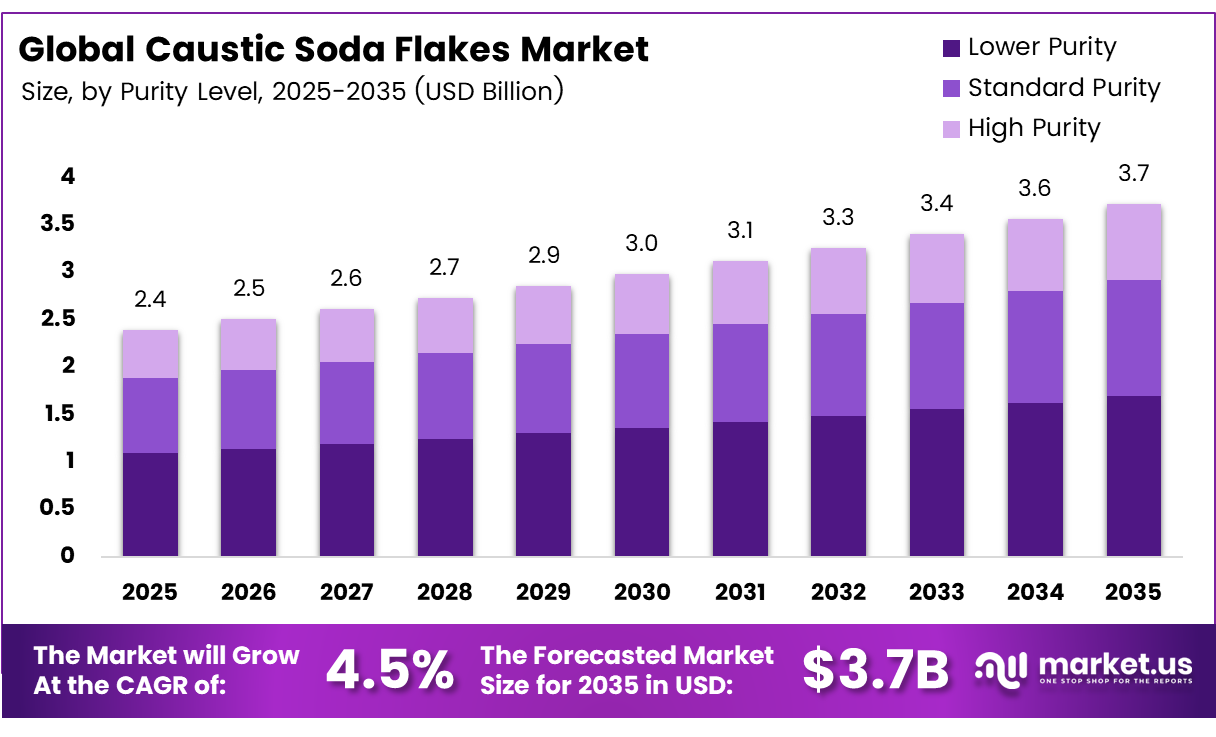Caustic Soda Flakes Market
