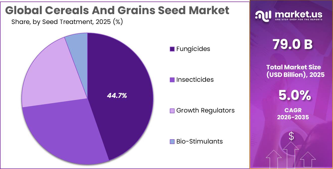 Cereals And Grains Seed Market Share