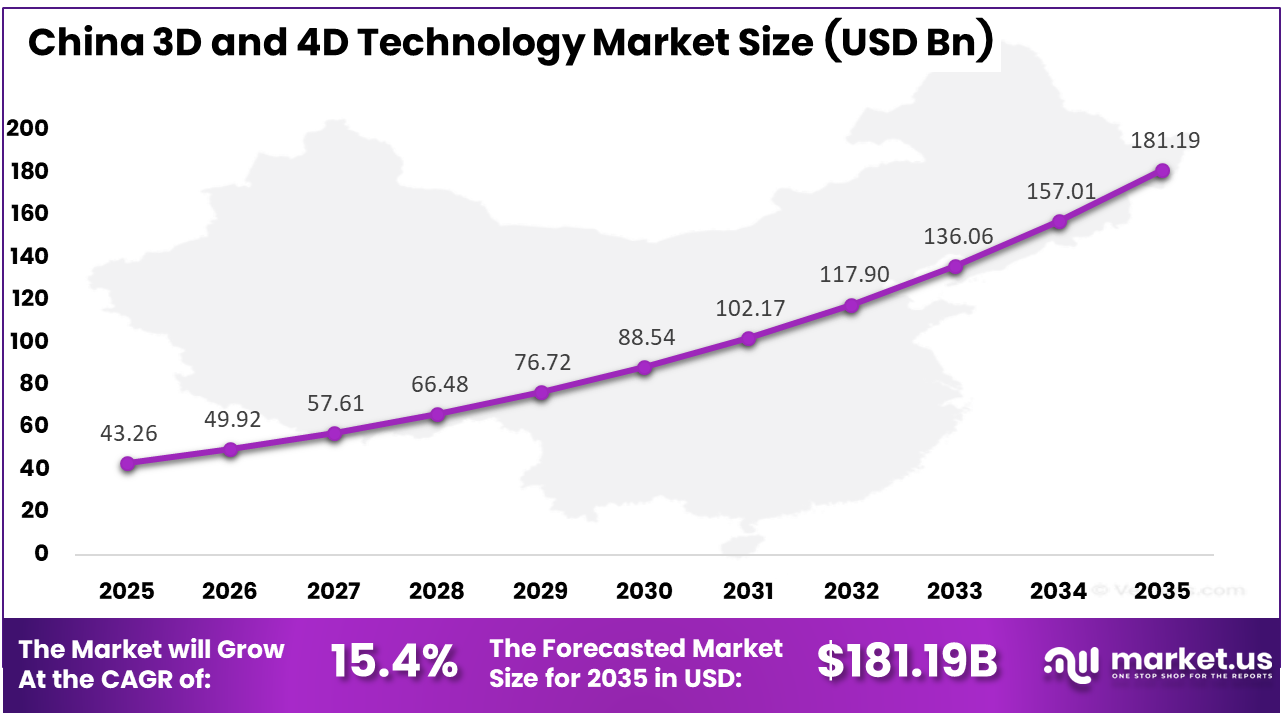 China 3D and 4D Technology Market