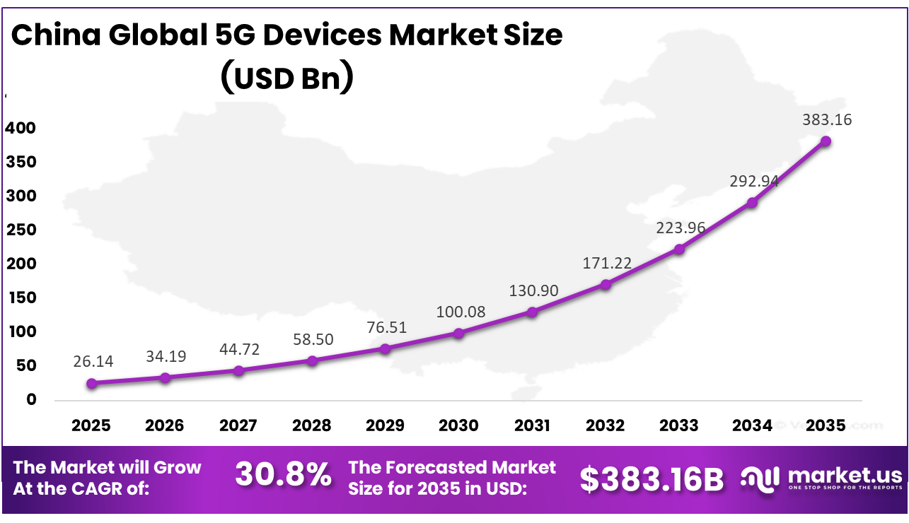China 5G Devices Market Size