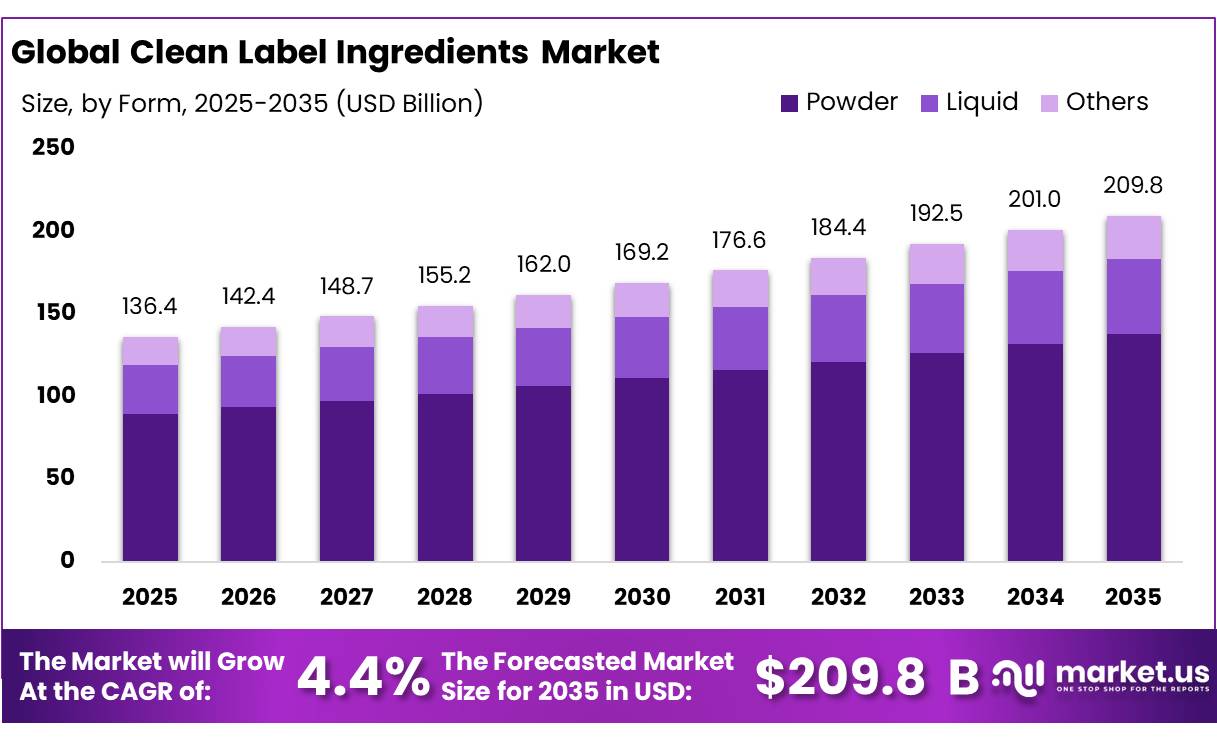 Clean Label Ingredients Market