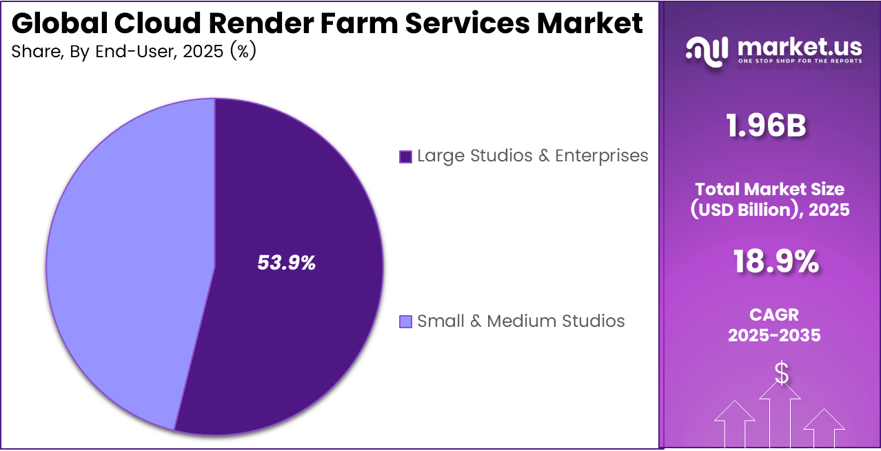 Cloud Render Farm Services Market Share