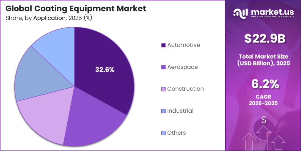 Coating Equipment Market Share