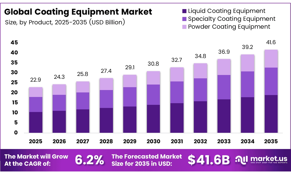 Coating Equipment Market